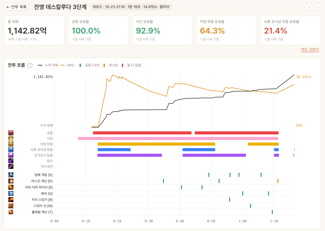 전투 대시보드: 총 피해와 버프 유효율 카드, 누적 피해·DPS 그래프와 버프 켜짐 막대